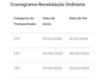 A NTC&Logística divulgou um comunicado sobre a renovação do Registro Nacional de Transportadores Rodoviários de Cargas (RNTRC)