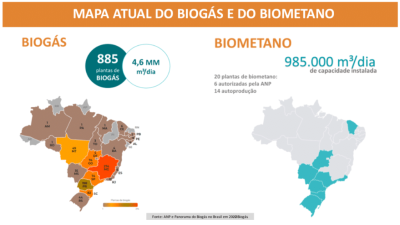Segundo informou a presidente da Associação Brasileira do Biogás (Abiogás), Renata Isfer, o Brasil tem 885 plantas de biogás que, juntas, produzem 4,6 milhões de metros cúbicos por dia. Além disso, o país tem 20 plantas de biometano – seis autorizadas pela Agência Nacional de Petróleo (ANP) e 14 para autoprodução –, que produzem 985 mil metros cúbicos por dia